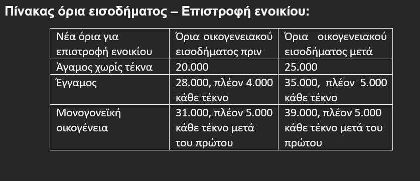 Πίνακας όρια εισοδήματος – Επιστροφή ενοικίου
