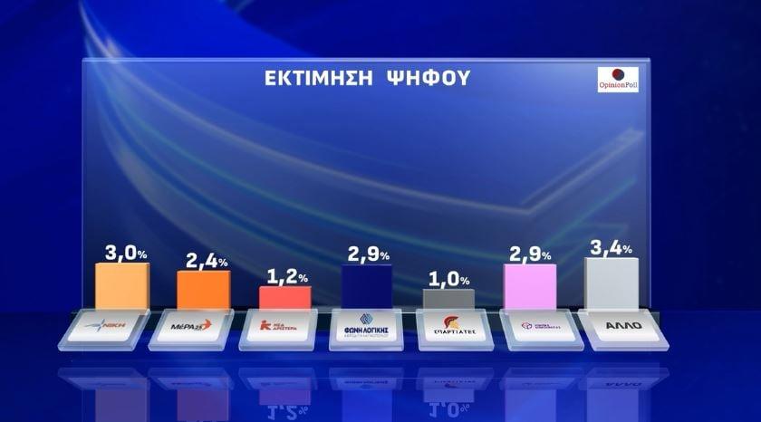Εκτίμηση ψήφου δημοσκόπηση (OPINION POLL/ACTION 24)
