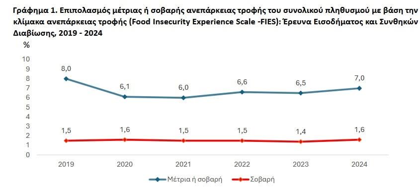 Γράφημα ΕΛΣΤΑΤ