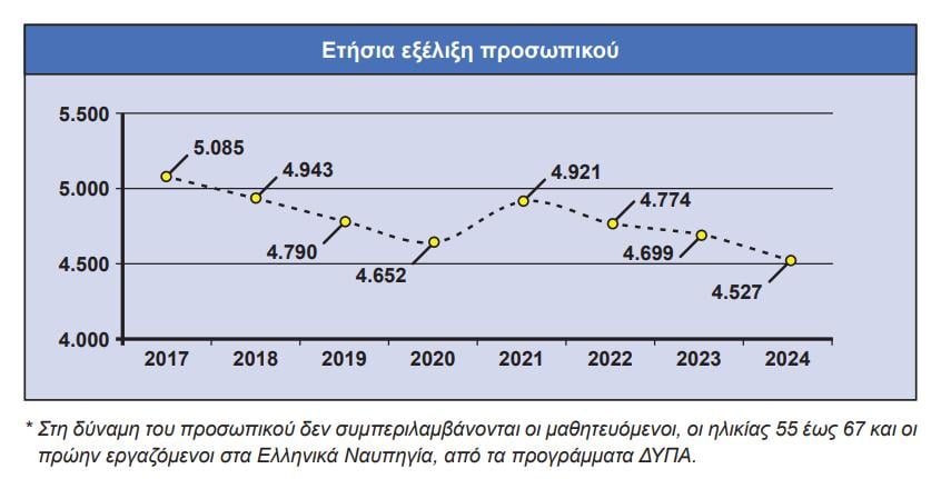 Εργατικό δυναμικό - ΟΣΥ