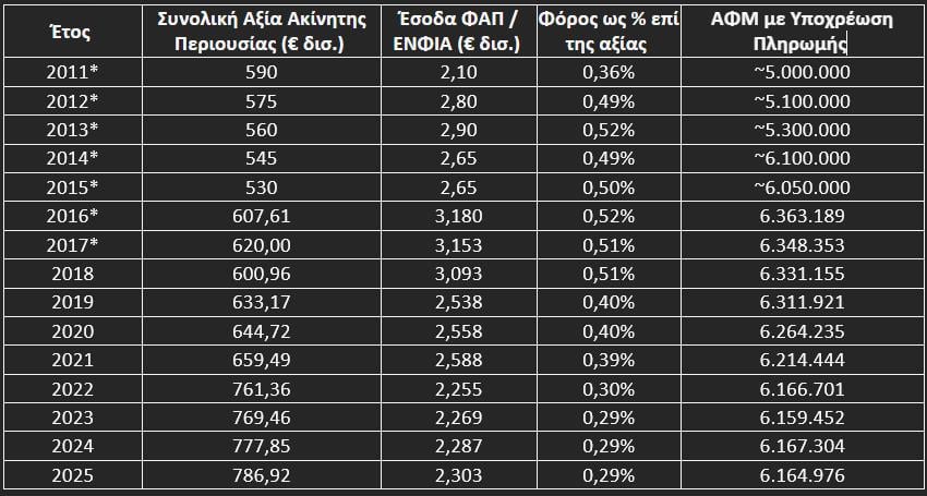 Συνολική Αξία Ακίνητης Περιουσίας Ελλάδας & Φορολογία Ακινήτων (2011–2025)