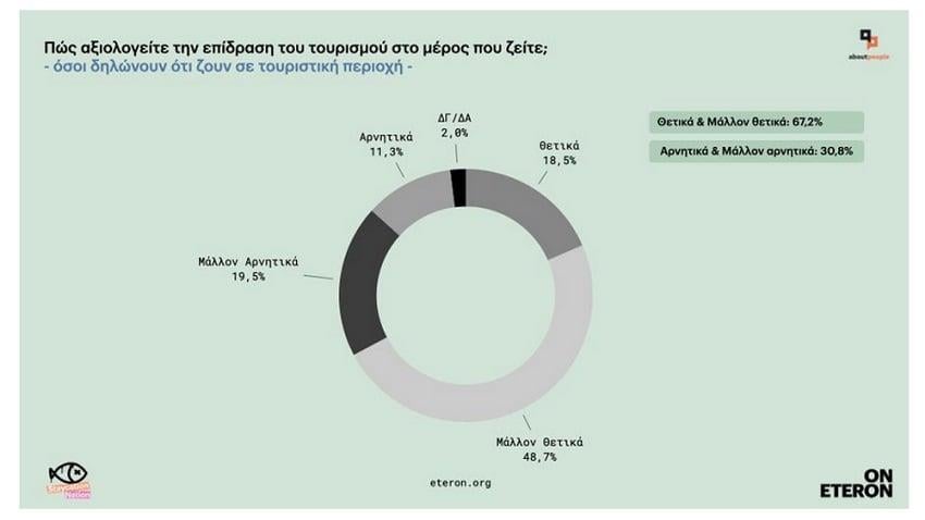 έρευνα eteron για τον υπερτουρισμό