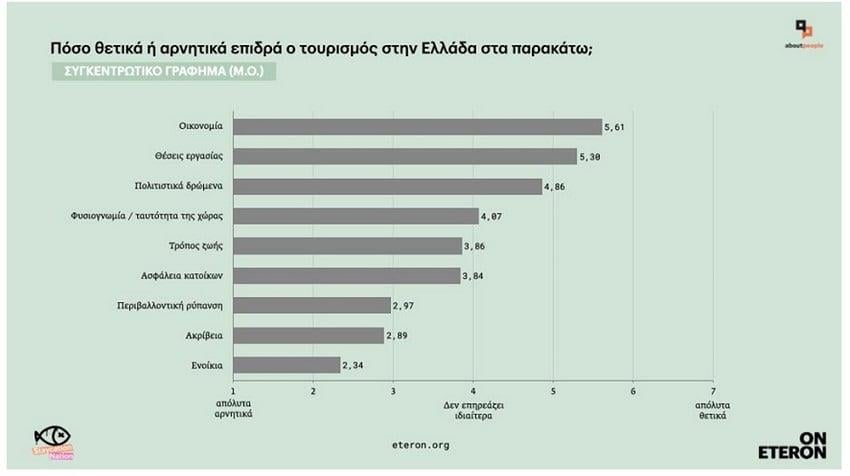 έρευνα eteron για τον υπερτουρισμό