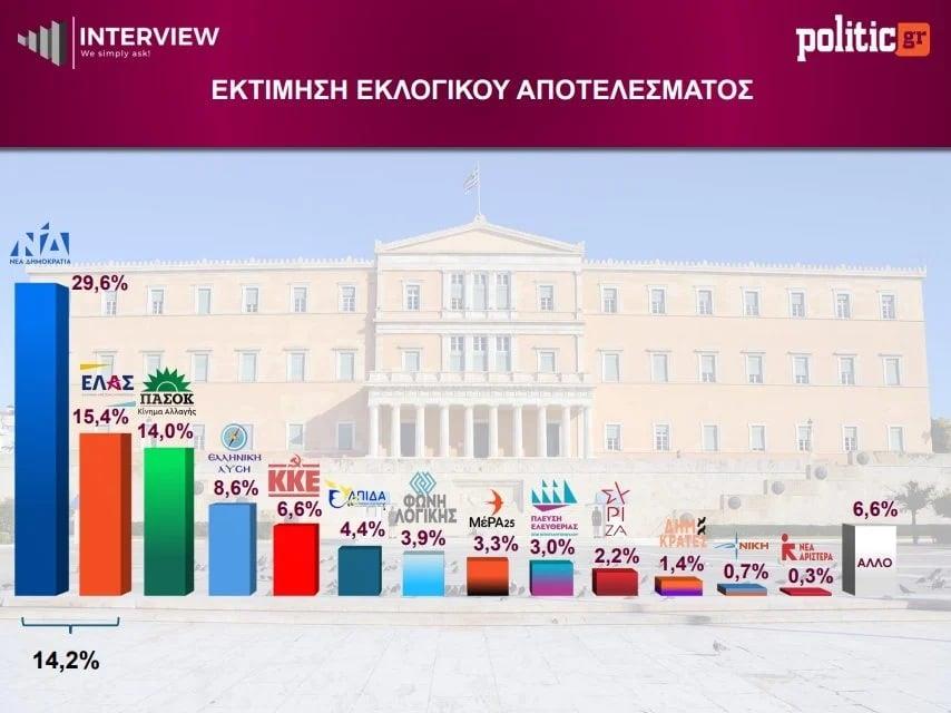 Δημοσκόπηση Interview
