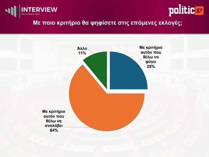 Δημοσκόπηση Interview