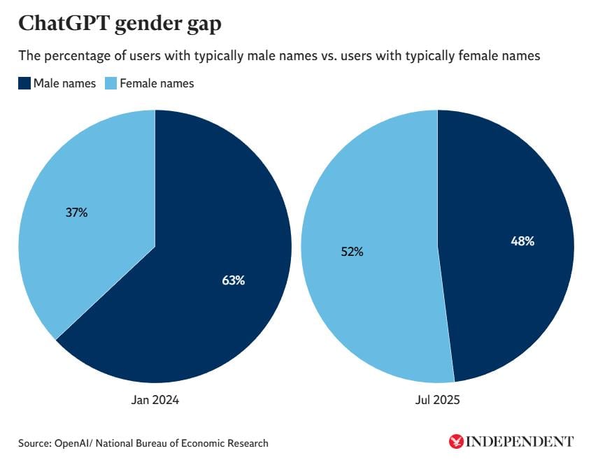 Πώς χρησιμοποιεί ο κόσμος πραγματικά το ChatGPT (γραφήματα)