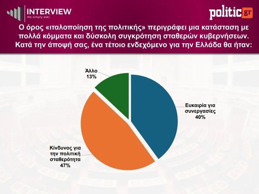 Δημοσκόπηση Interview