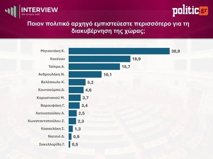 Δημοσκόπηση Interview
