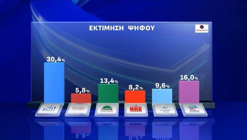 Εκτίμηση ψήφου δημοσκόπηση (OPINION POLL/ACTION 24)