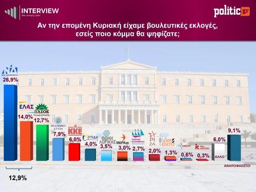 Δημοσκόπηση Interview