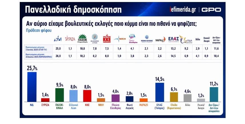 Δημοσκόπηση GPO