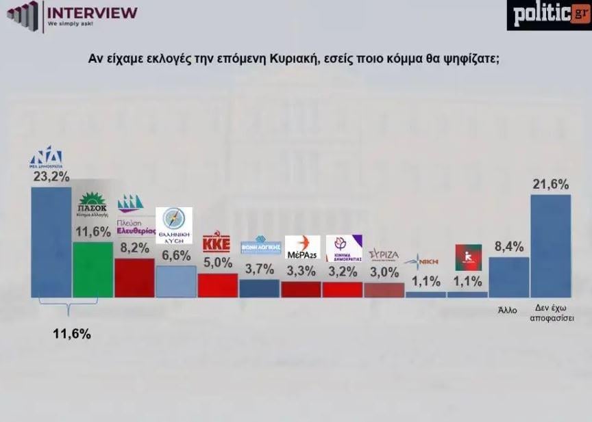 Δημοσκόπηση