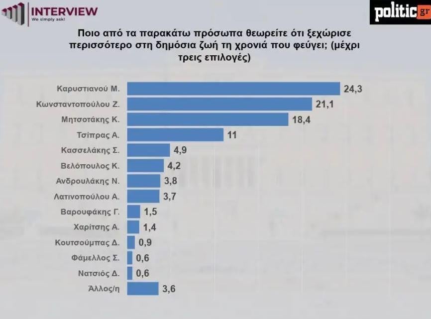 Δημοσκόπηση