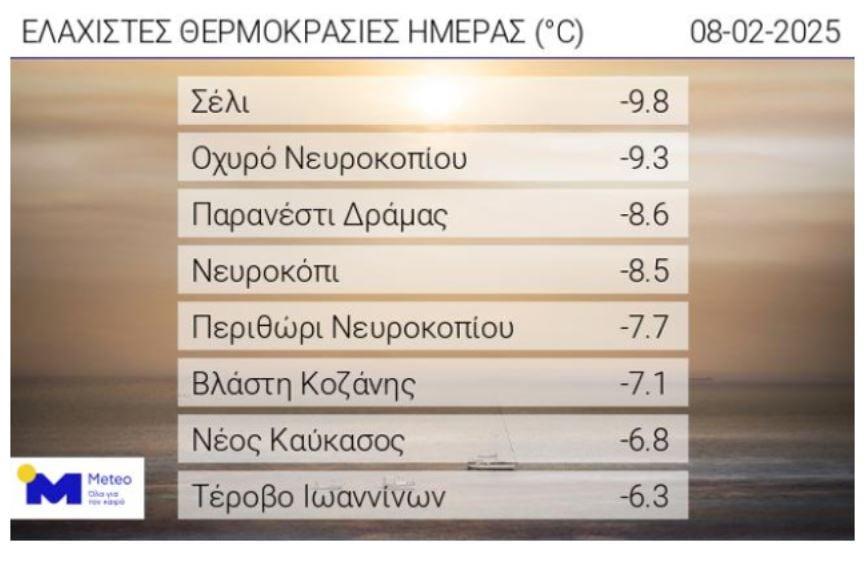 Θερμοκρασία (METEO.GR)