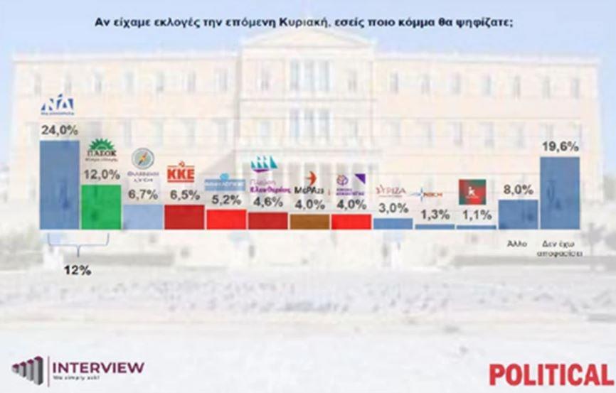 Τι απάντησαν οι πολίτες στη δημοσκόπηση της εταιρείας Interview