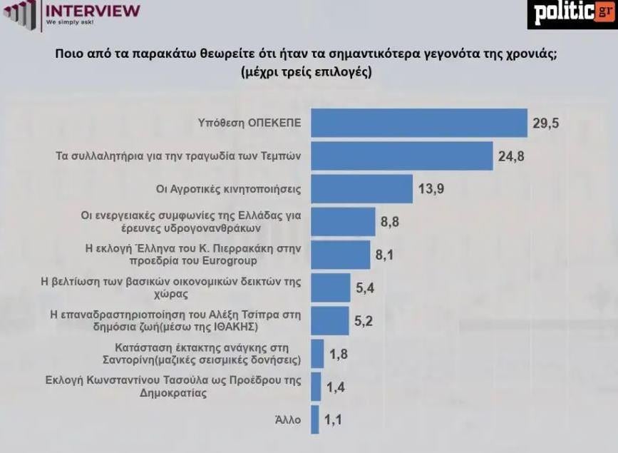 Δημοσκόπηση