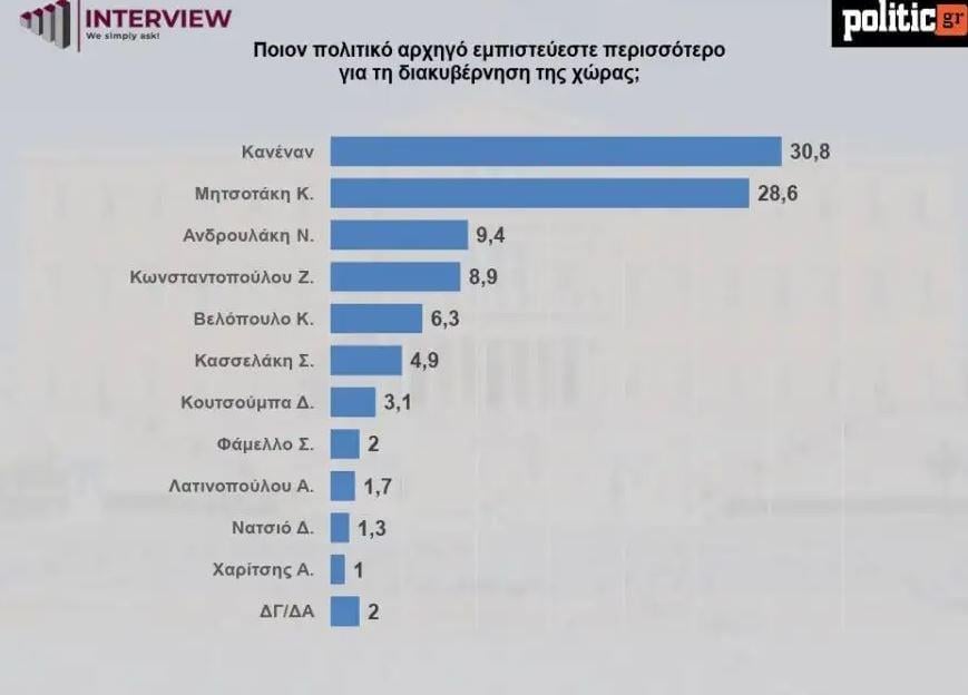 Δημοσκόπηση