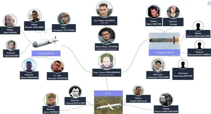 Ταυτοποιήθηκαν 33 μηχανικοί και προγραμματιστές που καθοδηγούν τους ρωσικούς πυραύλους
