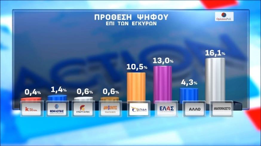 Δημοσκόπηση Opinion Poll για το ACTION 24 (screenshot/Glomex) Δημοσκόπηση Opinion Poll για το ACTION 24 (screenshot/Glomex)