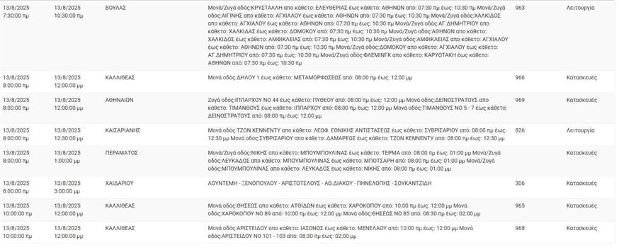 ΔΕΔΔΗΕ - πίνακες