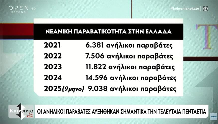 Βία Ανηλίκων 1 Βία Ανηλίκων 1