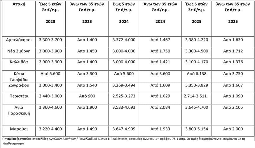 Νεόδμητες και παλαιότερες κατοικίες Νεόδμητες και παλαιότερες κατοικίες