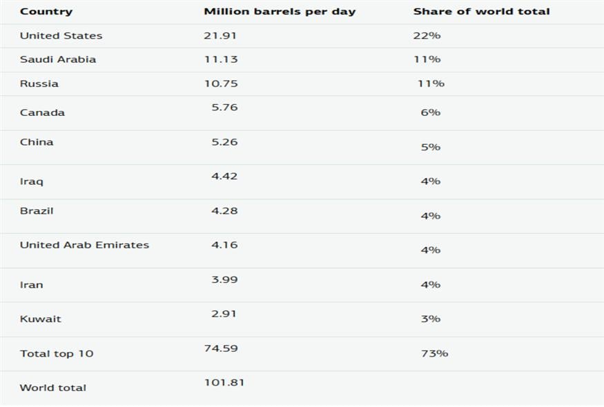 Στατιστικά (ΠΗΓΗ: EIA)