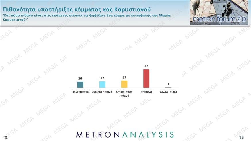 Δημοσκόπηση Metron Analysis