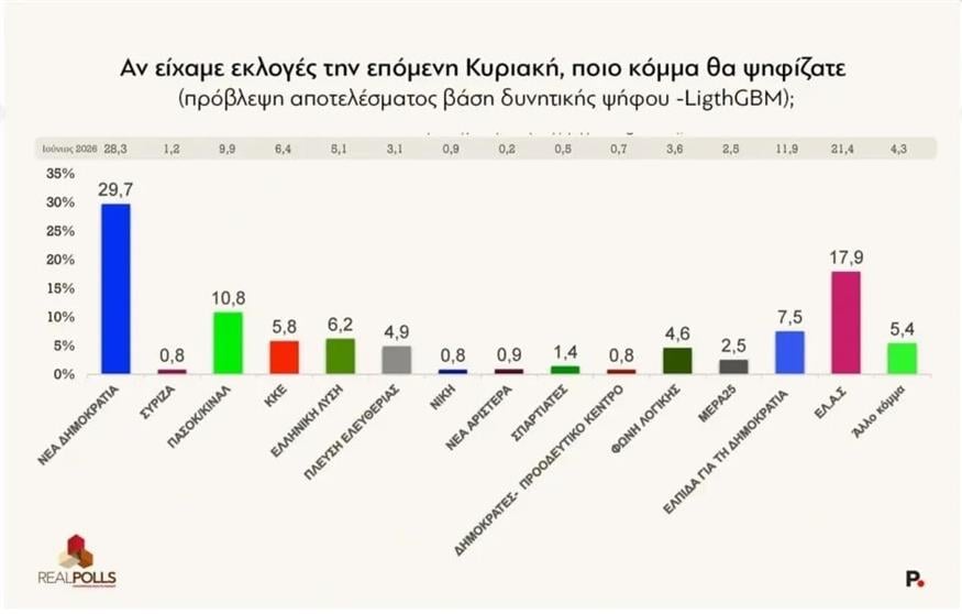 Δημοσκόπηση Real Polls Δημοσκόπηση Real Polls