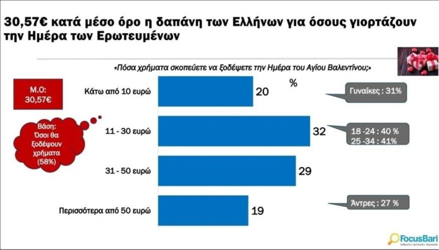 Ερευνα FocusBari