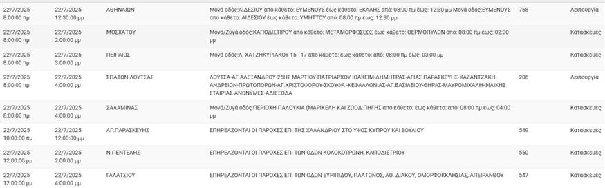 Διακοπές ρεύματος 22/7/2025