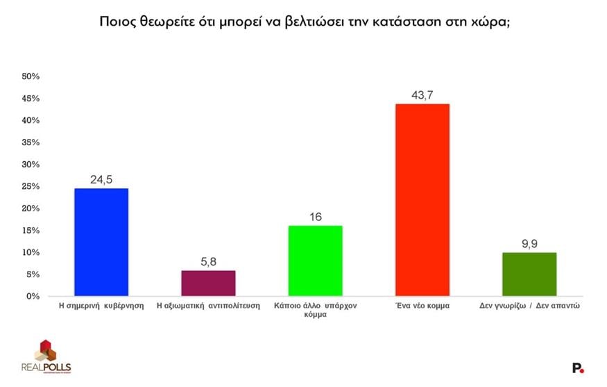 Δημοσκόπηση Real Polls