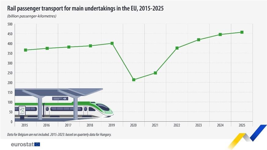 Πηγή πίνακα: Eurostat