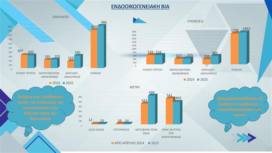 Στοιχεία για εγκληματικότητα στη Θεσσαλονίκη