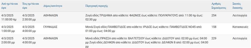 Διακοπές ρεύματος ΔΕΔΔΗΕ 4/3/2025