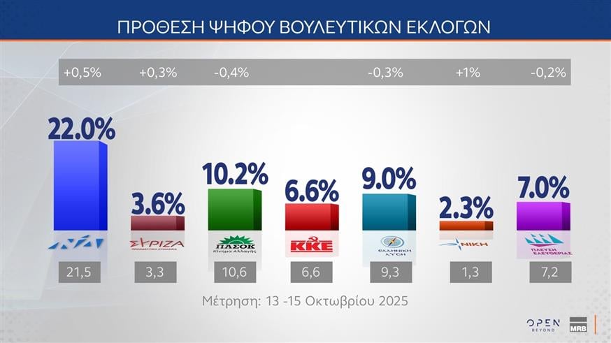 Δημοσκόπηση MRB για OPEN