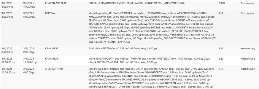 ΔΕΔΔΗΕ - Διακοπές ηλεκτροδότησης