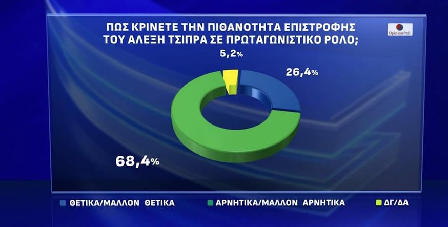 Δημοσκόπηση επιστροφή Τσίπρα (ACTION24) Δημοσκόπηση επιστροφή Τσίπρα (ACTION24)
