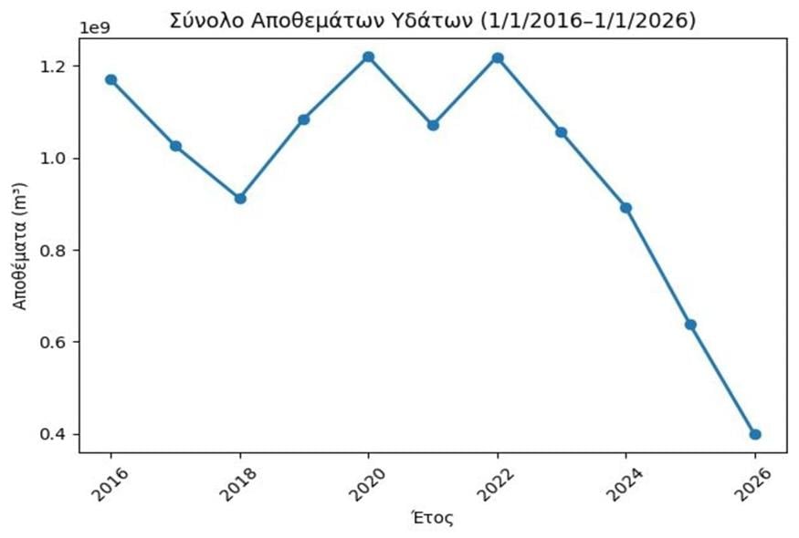 Γράφημα με τα αποθέματα τα 10 τελευταία χρόνια (2016 έως το 2026). Πηγή: ΕΥΔΑΠ.