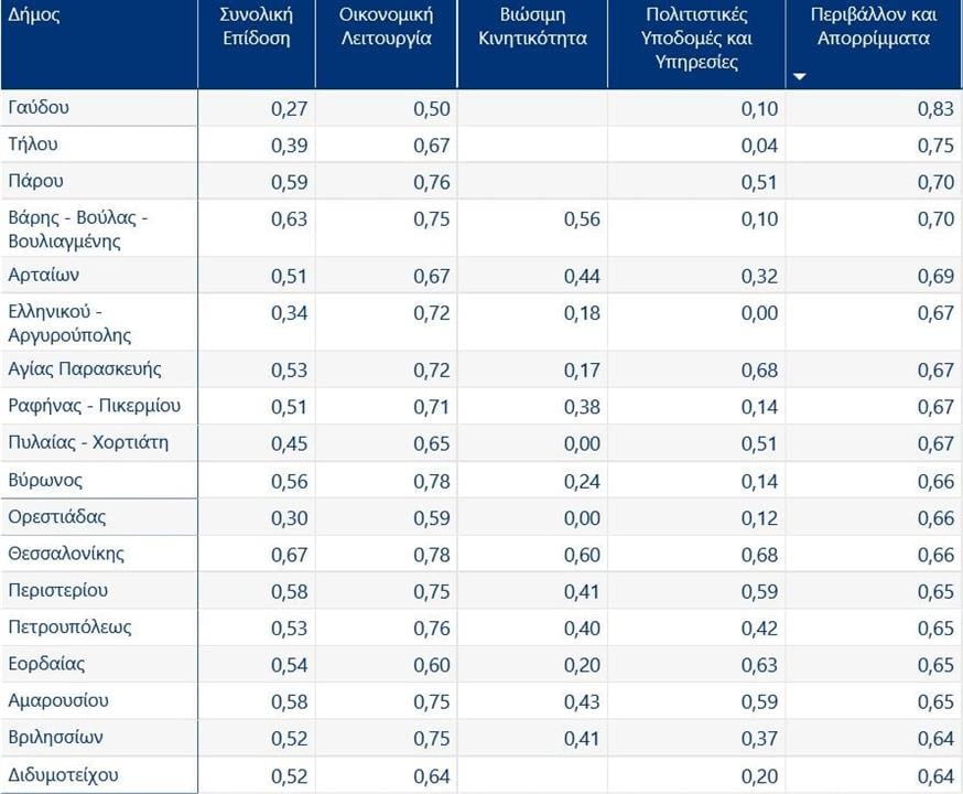 Η βαθμολογία στην κατηγορία Περιβάλλον και Διαχείριση Απορριμμάτων