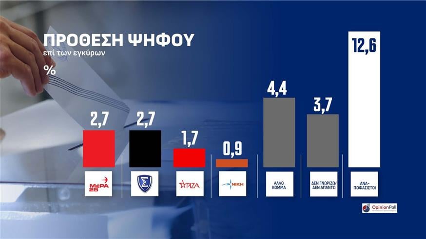 Δημοσκόπηση Opinion Poll Δημοσκόπηση Opinion Poll