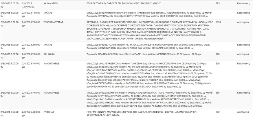 Διακοπές ρεύματος 2/8/2025