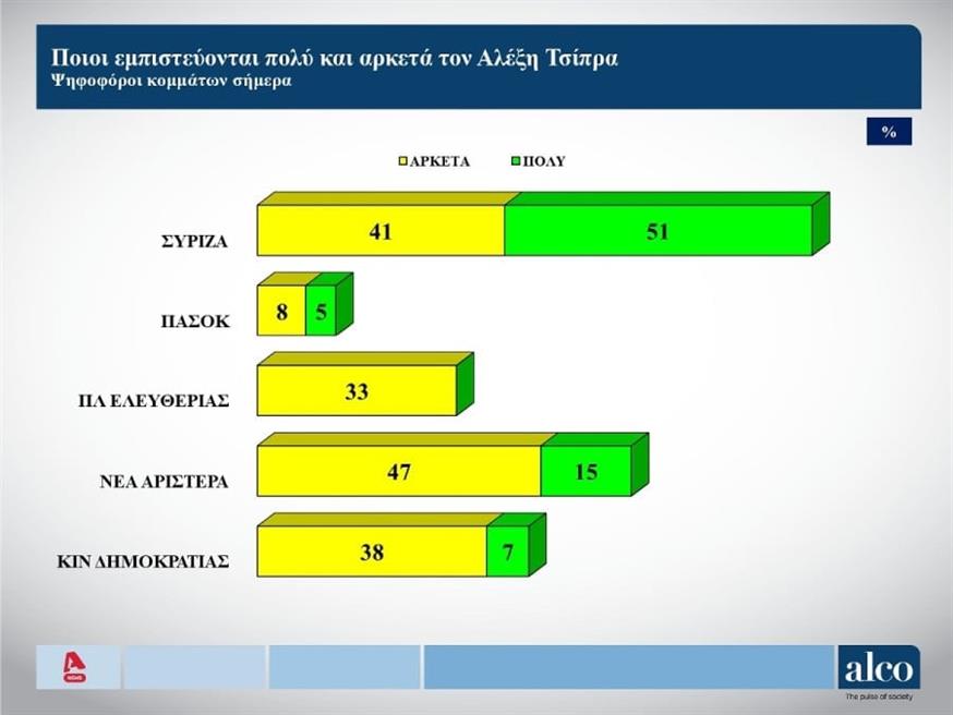 Δημοσκόπηση Alco