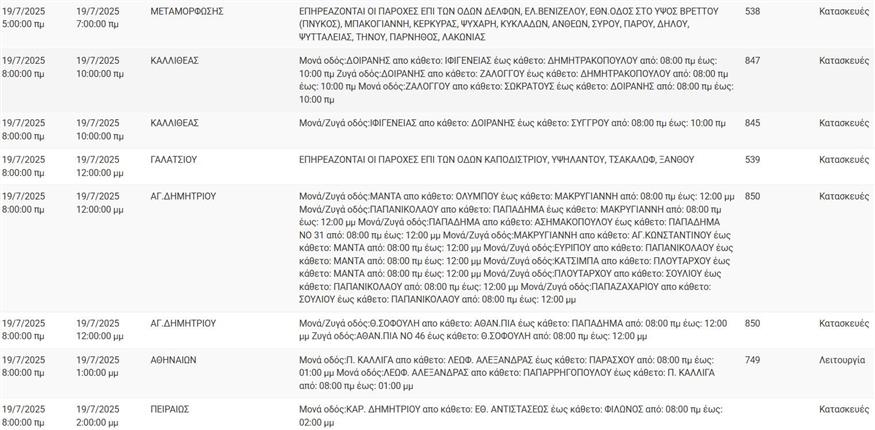 ΔΕΔΔΗΕ Διακοπές ρεύματος 19/7/2025