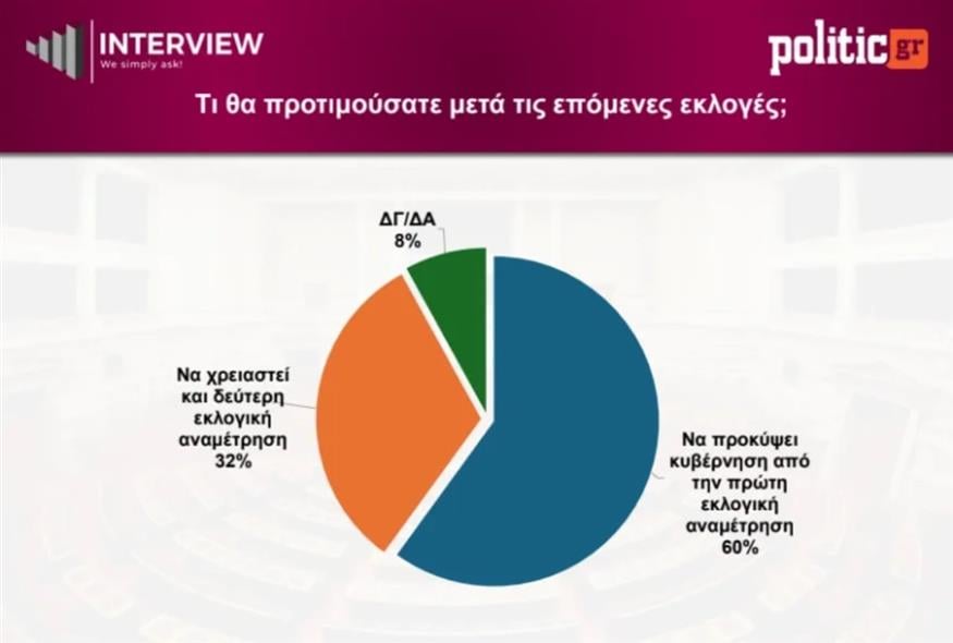 Δημοσκόπηση Interview (politic.gr) Δημοσκόπηση Interview (politic.gr)
