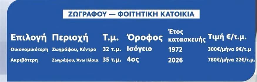 Ενοίκια Ενοίκια