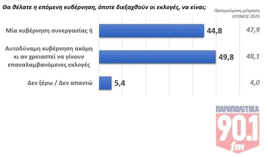 Δημοσκόπηση