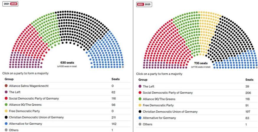 Οι έδρες το 2021 σε σχέση με το 2025