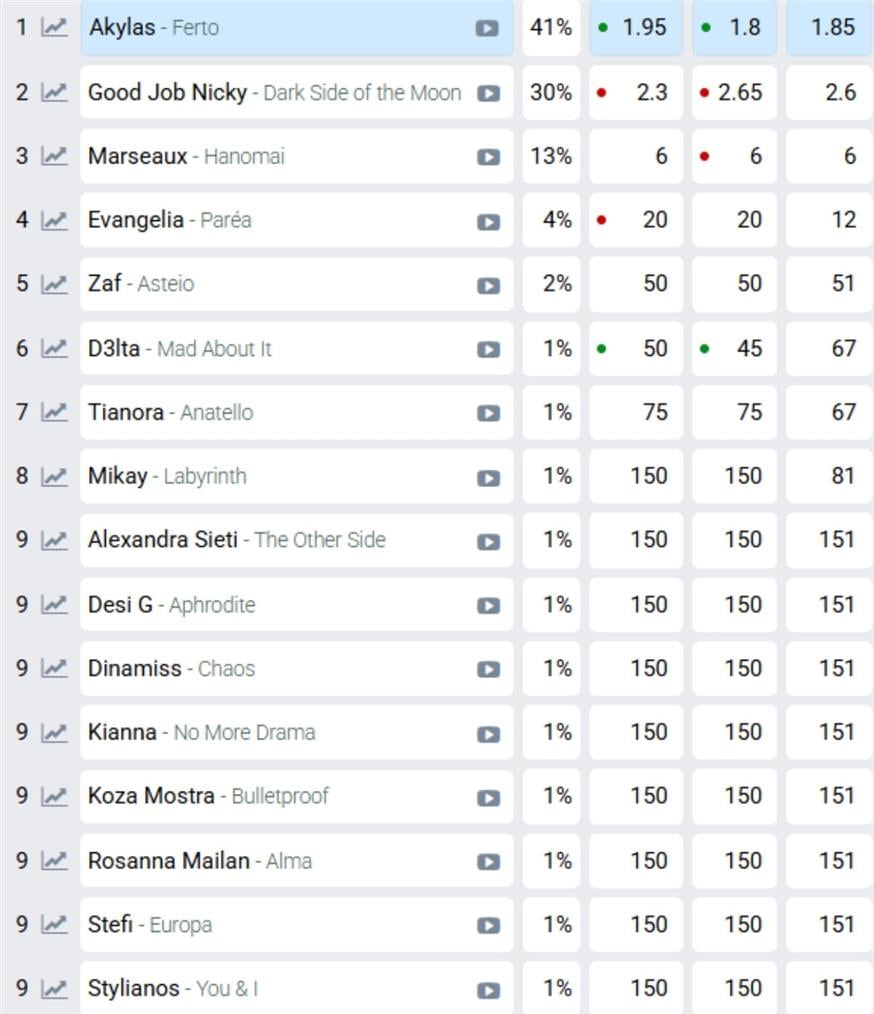 Eurovision 2026 - Στοιχήματα