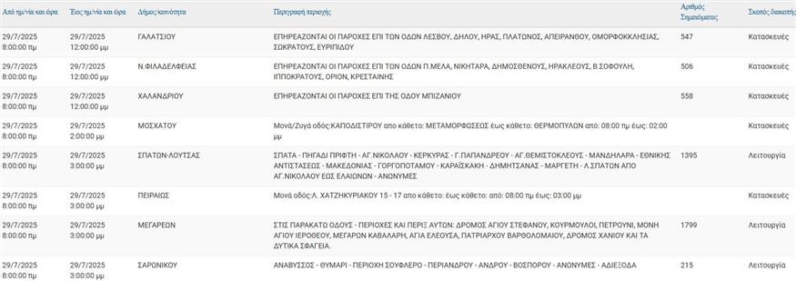 Διακοπές ρεύματος 29/7/2025